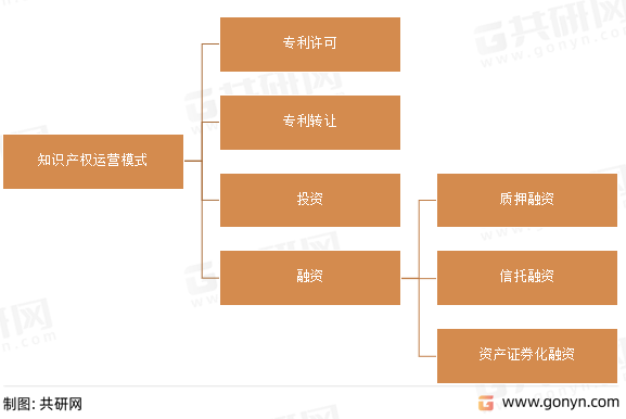 2022年中国知识产权运营服务发展概况分析(图1)